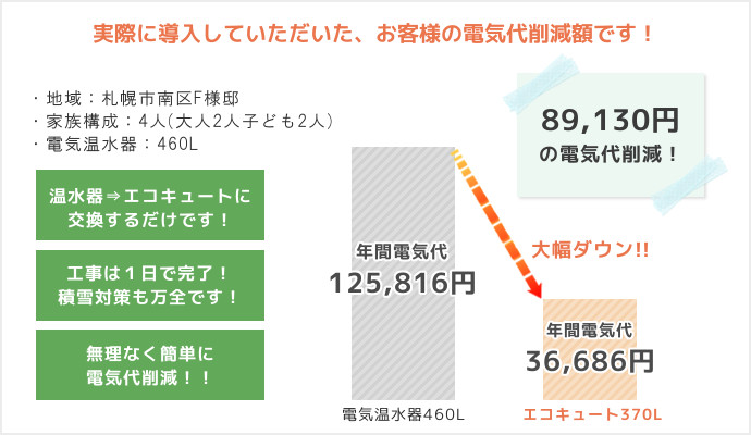 北海道札幌のエコキュートで光熱費節約！シンテックにご相談下さい！