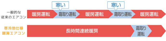 北海道札幌の寒い冬もあったか。寒冷地用暖房エアコンは長時間暖房運転。