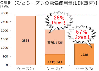 北海道札幌市のひとシーズンの電気使用量。こんなにお得！