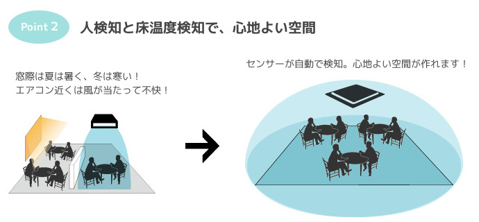 人検知と床温度検知で、心地よい空間。北海道札幌の格安業務用エアコンはシンテックへ。