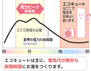電気代が安くなるエコキュート