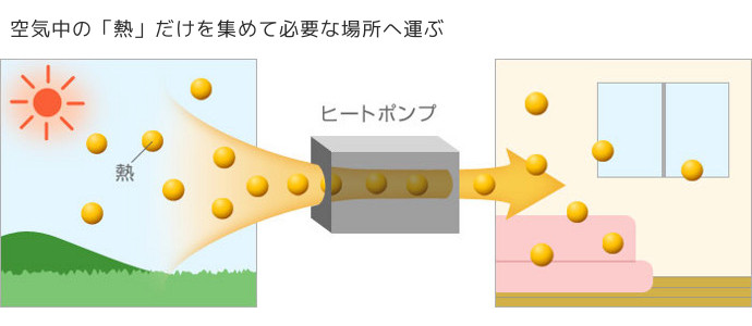 ヒートポンプ温水暖房は空気中の「熱」だけを集めて必要な場所へ運ぶ技術です