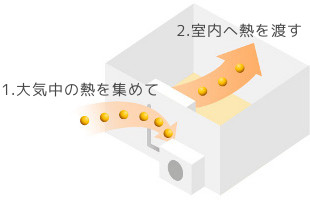 ヒートポンプ温水暖房の仕組み