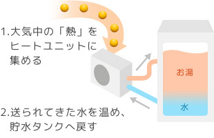 ヒートポンプ温水暖房の仕組み