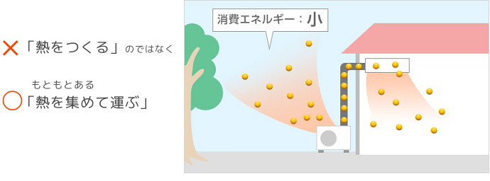 ヒートポンプ温水暖房で省エネ