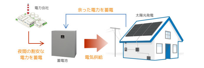 蓄電池で電気代節約!札幌の蓄電池はシンテックへ!