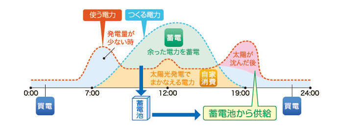 蓄電池で電気代節約!札幌の蓄電池はシンテックへ!