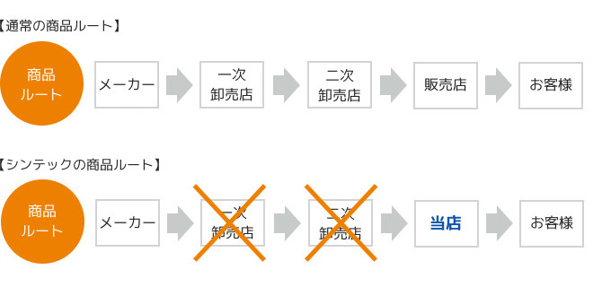 北海道札幌のシンテックは格安でご提供！