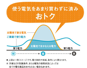 太陽光発電は使う電気をあまり買わずに済みおトク!