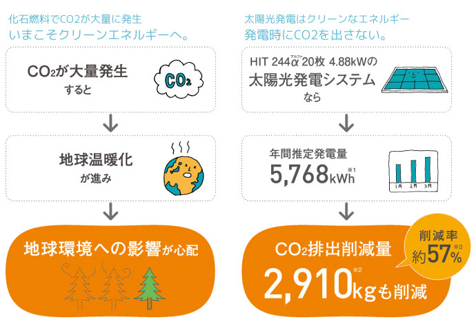 太陽光発電は地球環境にも優しくエコ!